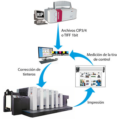 workflow ClosedLoop